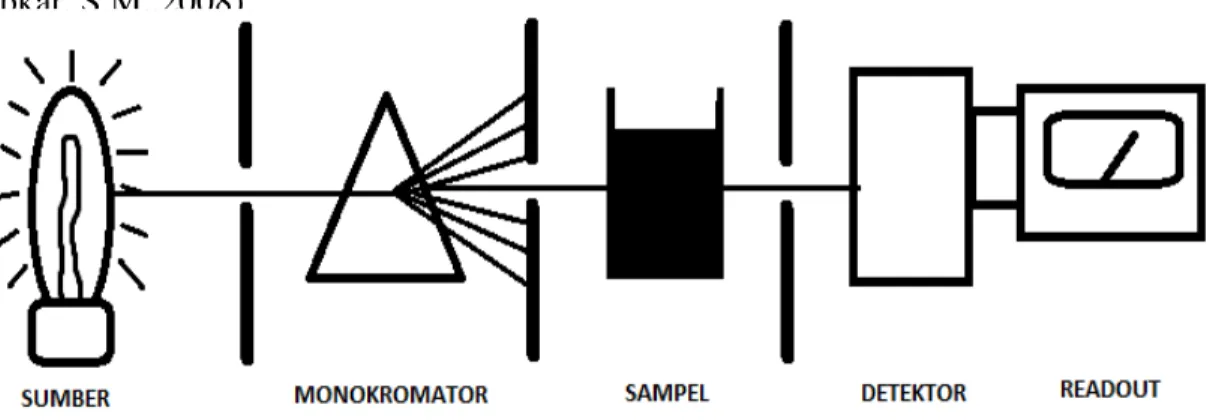 Gambar 2.3. Bagan alat Spektrofotometer UV-VIS (Kenkel, J.1994). 