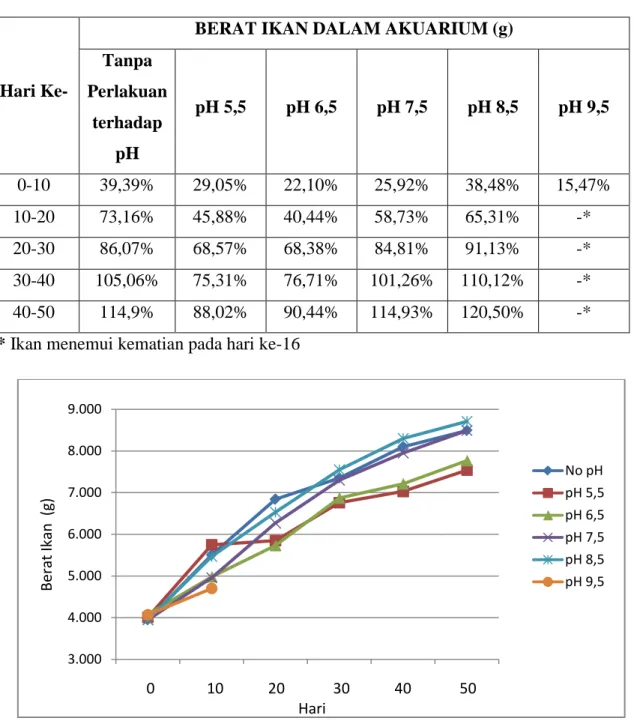 Tabel 4.2. Data Persen Pertambahan Berat Ikan Mas Koi 