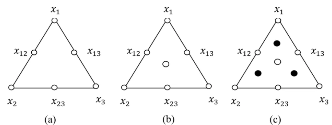 Gambar 3 Simplex-lattice (a), simplex-centroid (b), simplex-centroid dengan axial (c)