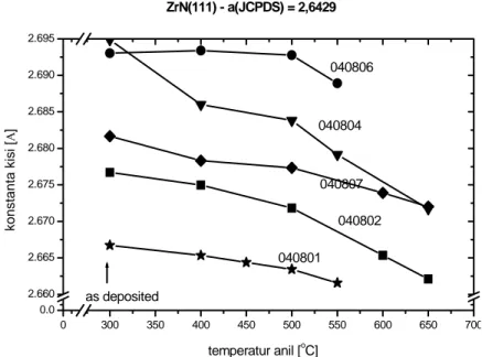 Gambar 4 menunjukkan bahwa tidak adanya fase amorf  dalam polikristal ZrN/Ni menyebabkan konstanta kisi  mengecil jika sampel dianil pada temperatur di atas  300 o C