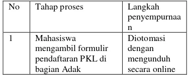 Tabel 2 Langkah-langkah penyempurnaan proses bisnis layanan PKL 