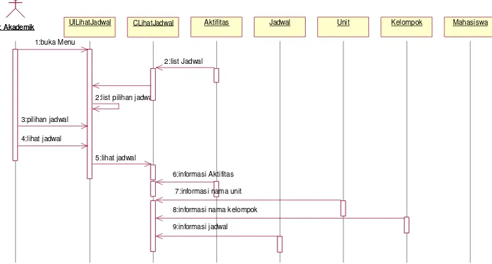 Gambar 10 Diagram sekuensial untuk use case “Lihat Jadwal”  Kelas Diagram  