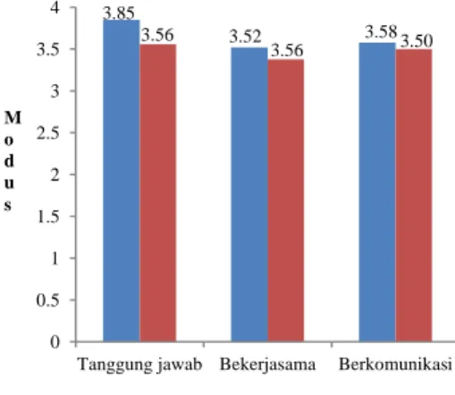 Gambar 1. Rerata Nilai Sikap Kelas Sampel 