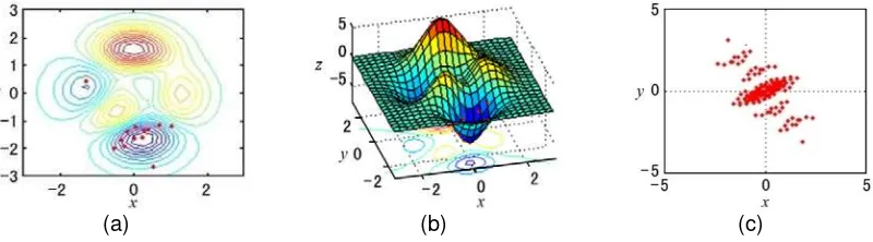 Figure 1. Optimization search of differential evolution algorithm on multi-peak function 