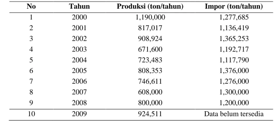 Tabel 3. Data produksi dan impor kedelai sampai tahun 2000 - 2009  No  Tahun  Produksi (ton/tahun)  Impor (ton/tahun) 