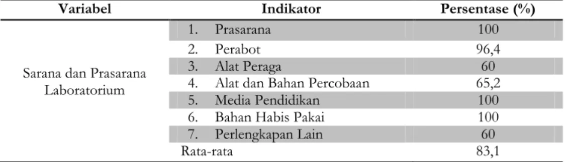 Tabel  3.  Data  sarana  dan  prasarana  laboratorium  biologi  di  SMA  Negeri  1  Kartasura  Tahun Ajaran 2015/2016 