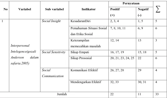 Tabel 3.5. Angket Interpersonal Intelligence 