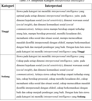 Tabel 3.9. Intepretasi Kategori Interpersonal Intelliegnce 