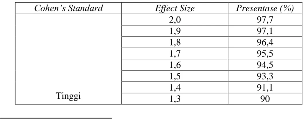 Tabel 3.1 Kriteria Interpretasi nilai Cohen’s d: 101 Cohen’s Standard  Effect Size  Presentase (%) 