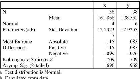 Tabel 14. One-Sample Kolmogorov-Smirnov Test x y N 38 38 Normal Parameters(a,b) Mean 161.868 4 128.552 6Std