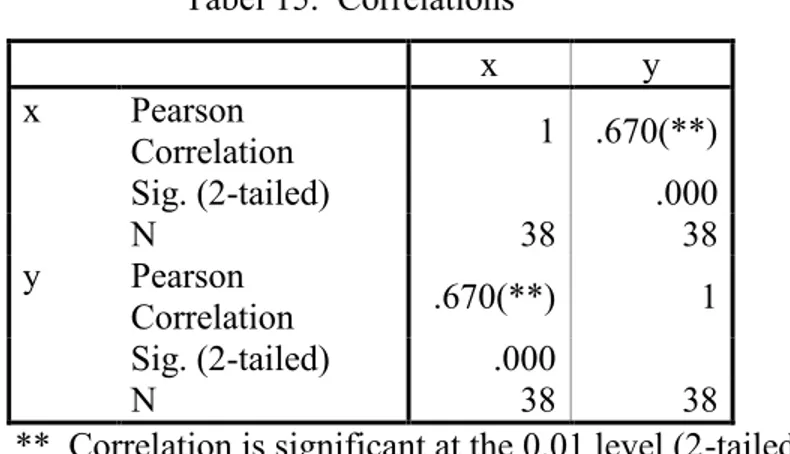 Tabel 15. Correlations x y x Pearson Correlation 1 .670(**) Sig. (2-tailed) .000 N 38 38 y Pearson Correlation .670(**) 1 Sig