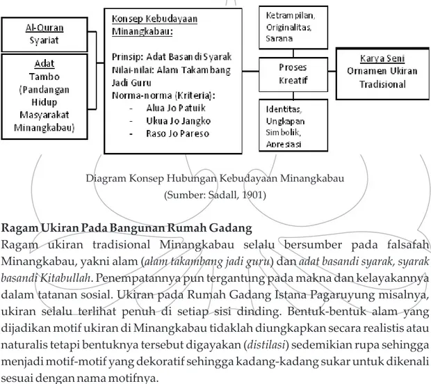Diagram Konsep Hubungan Kebudayaan Minangkabau (Sumber: Sadall, 1901)