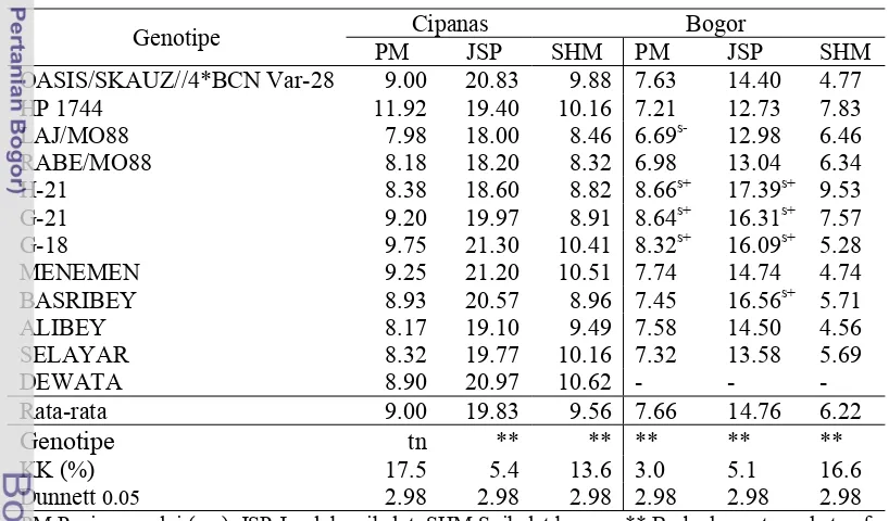Tabel 4.  Rata-rata karakter agronomi genotipe gandum introduksi di lingkungan 