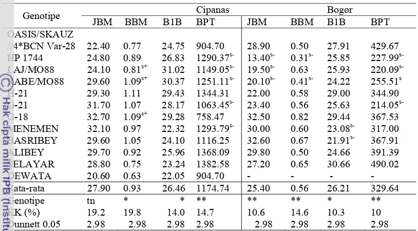 Tabel 5.  Rata-rata komponen hasil genotipe gandum introduksi di lingkungan 