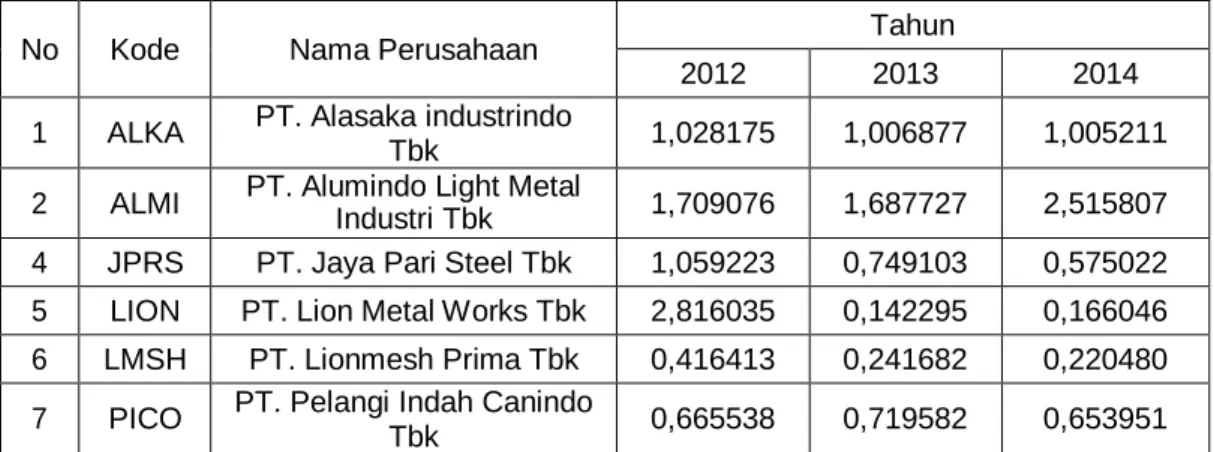 Tabel 5. Nilai Perusahaan Tahun 2012-2014 