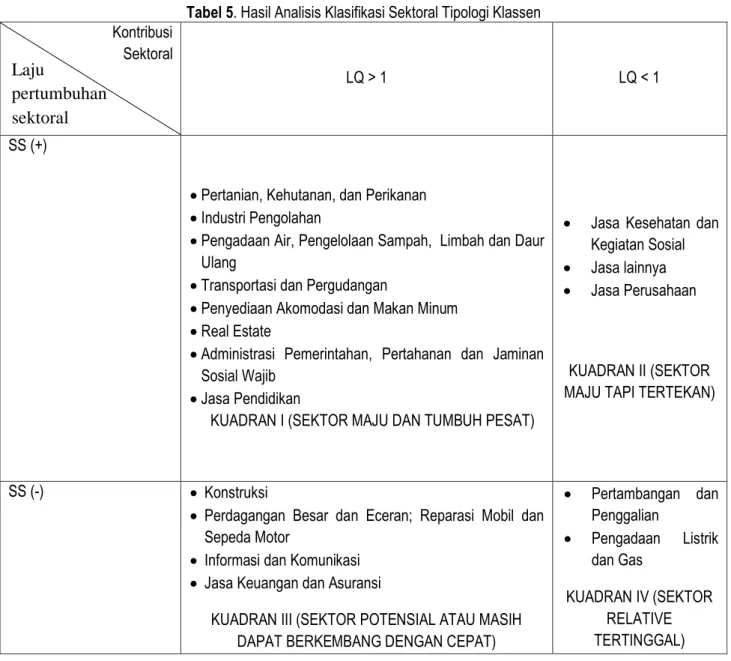Tabel 5. Hasil Analisis Klasifikasi Sektoral Tipologi Klassen  Kontribusi  