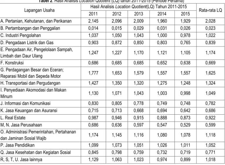 Tabel 2. Hasil Analisis Location Quotient (LQ) tahun 2011-2015 (Periode Pertama)  Lapangan Usaha  Hasil Analisis Location Quotient(LQ) Tahun 2011-2015 