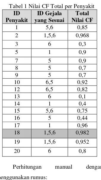 Gambar 9 Masukan gejala 