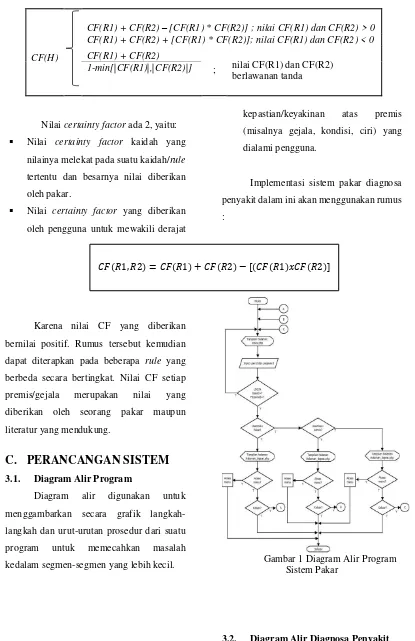 Gambar 1 Diagram Alir Program 