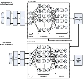 Gambar 3.3. Perancangan  Perangkat Lunak Implementasi Artificial Neural Network 