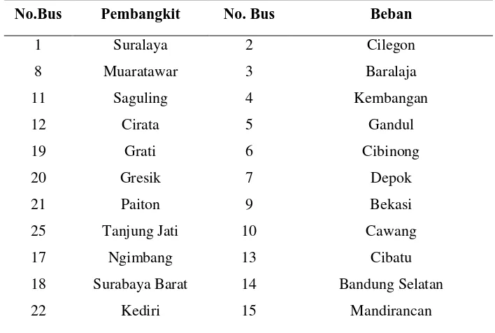 Tabel 3.1 Parameter Bus Sistem 500 kV Jawa-Bali 