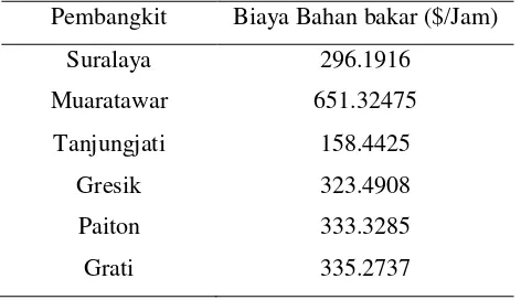 Tabel 3.3 Data heat rate pembangkit thermal sistem 500kV 