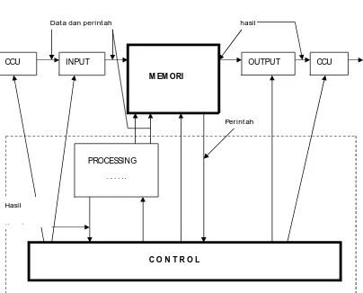 Gambar 3.3 Konfigurasi sistem komputer 