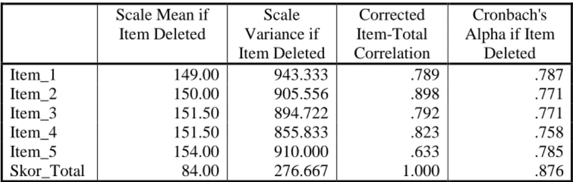 Tabel 4.1 Data Output Uji Validitas  Item-Total Statistics  Scale Mean if  Item Deleted  Scale  Variance if  Item Deleted  Corrected  Item-Total  Correlation  Cronbach's  Alpha if Item Deleted  Item_1  149.00  943.333  .789  .787  Item_2  150.00  905.556  
