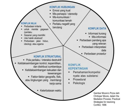 Gambar Moore’s Pizza oleh Chritoper Moore, dalam the Mediation Process: Practical 