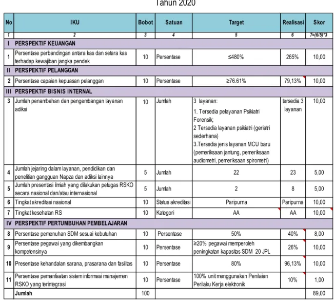 Tabel 2.1 Capaian Kinerja Berdasarkan IKU RSB  Tahun 2020 