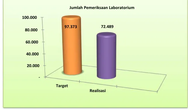 Grafik 2.3 Target dan Realisasi Jumlah Pemeriksaan laboratorium Tahun 2020 