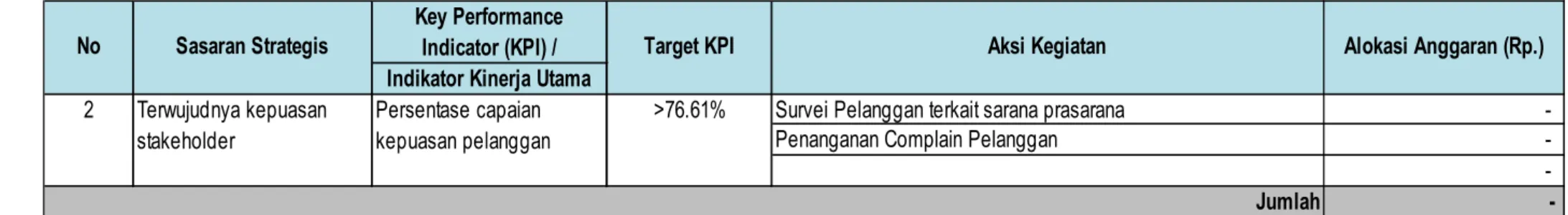 Tabel 3.1 Rencana Aksi Kegiatan dan Anggaran Tahun 2021 (Lanjutan) Key Performance 