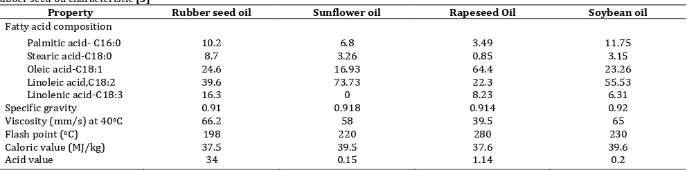Table 1Rubber seed oil characteristic 