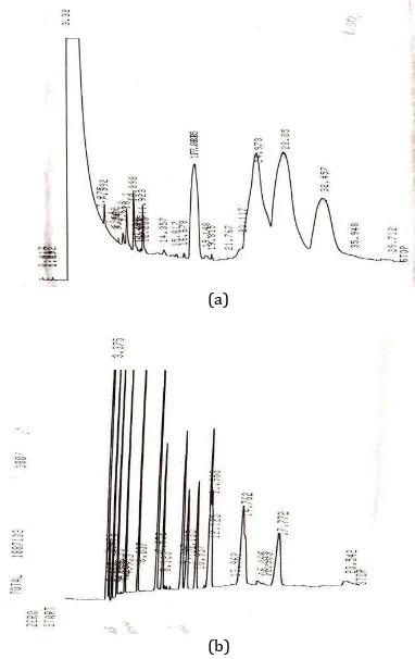 Fig 5. GC analysis of biodiesel (a). Standard ,(b) Biodiesel from experiment 
