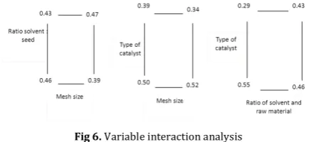 Fig 6. Variable interaction analysis 
