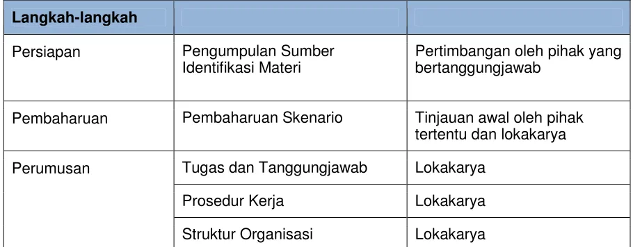 Tabel 1-3 Proses Penyusunan 