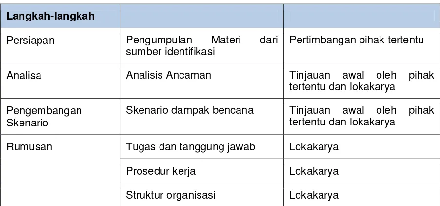 Tabel 1-2 Proses Perumusan 