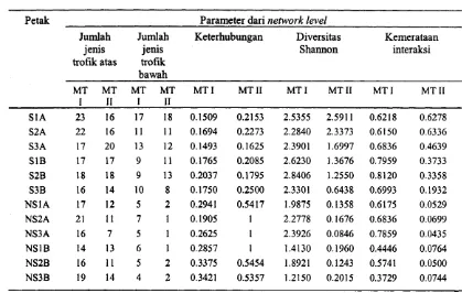 Tabel l. Hasil analisis network level dengan program bipartite in R statistics