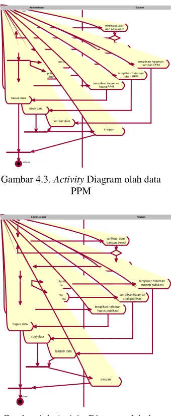 Gambar 4.3. Activity Diagram olah data 