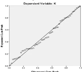 Tabel 7 Hasil Uji Multikoleniaritas  Coefficients a Model  Collinearity Statistics Tolerance  VIF  1  (Constant)        Total_Motivasi  .447  2.23 8  Total_Pelatihan  .261  3.83 3  Total_Insentif  .284  3.52 3  a