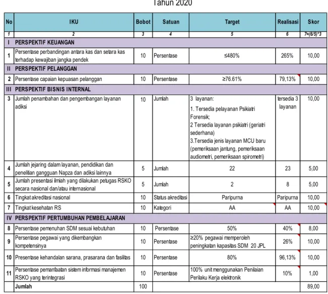 Tabel 2.1 Capaian Kinerja Berdasarkan IKU RSB  Tahun 2020 