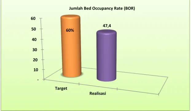 Grafik 2.6  Target dan realisasi Jumlah Bed Occupancy Rate (BOR) tahun 2020 