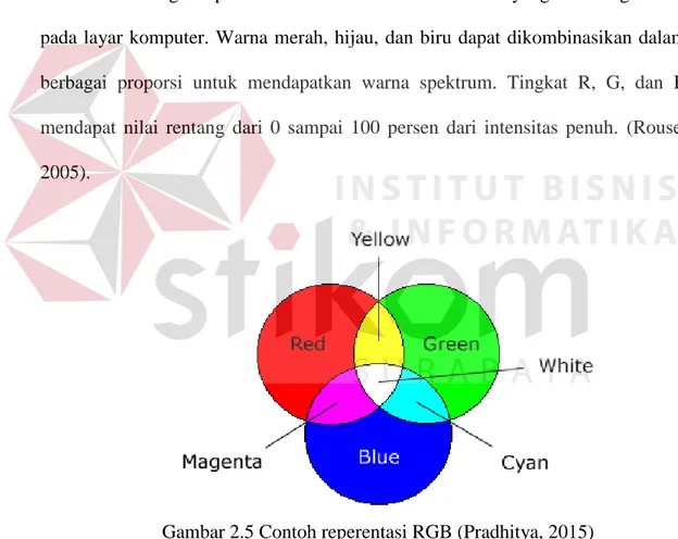 Gambar 2.5 Contoh reperentasi RGB (Pradhitya, 2015) 