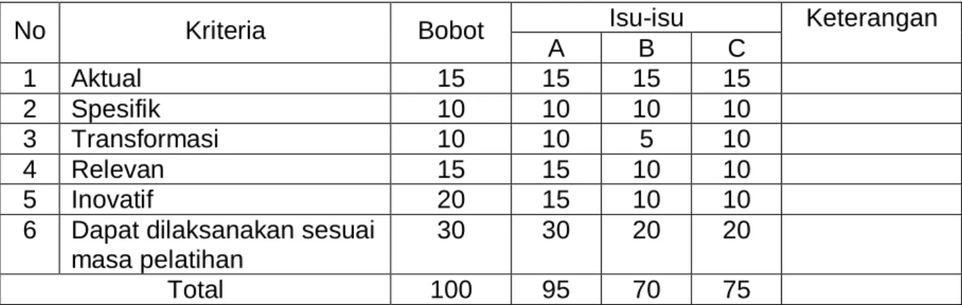 Tabel 3. Analisis Masalah/Isu dengan Metode ASTRID 