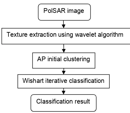 Figure 2. Flowchart of improved AP-Wishart classifier 