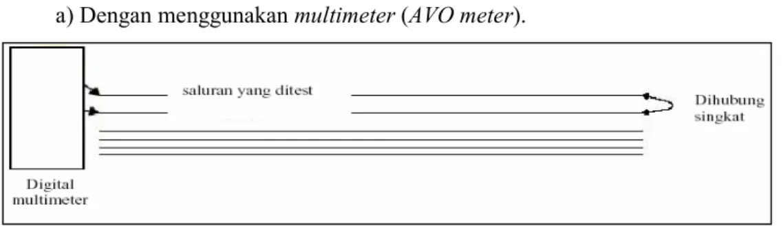 Gambar 2.1: Metode Pengukuran Kontinuitas Dengan Multimeter.  1 