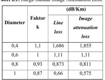 Tabel 2.1: Harga Standar Image Attenuation Loss.   1  (dB/Km)  Diameter  Faktor  k  Line  loss  Image  attenuation  loss  0,4  1,1  1,686  1,855  0,6  1  1,11  1,11  0,8  0,93  0,873  0,811  1  0,87  0,66  0,575 