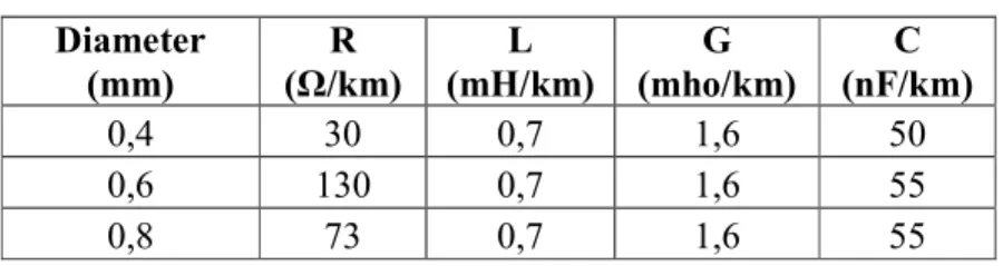 Tabel 2.4: Konstanta Primer Saluran Pada Frekuensi Suara.   1 Diameter  (mm)  R  (Ω/km)  L  (mH/km)  G  (mho/km)  C  (nF/km)  0,4  30  0,7  1,6  50  0,6  130  0,7  1,6  55  0,8  73  0,7  1,6  55 