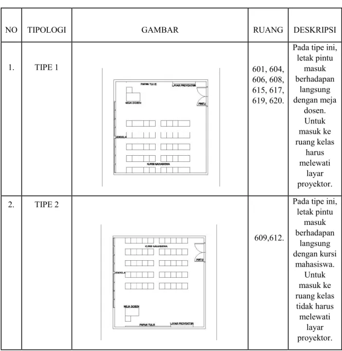 Tabel 1. Tipe Konfigurasi Layout 