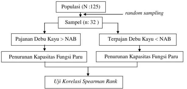 Gambar  3.  Alur  Penelitian  Hubungan  Pajanan  Kadar  Debu  Kayu  Lingkungan  dengan  Kapasitas  Fungsi  Paru  Pada  Karyawan  Produksi  CV
